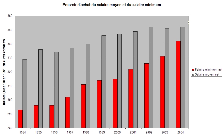 Evolution du pouvoir d'achat selon une vision optimiste title=